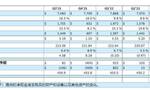 奈飞三季度收入79.3亿美元 第三季度流媒体付费用户净增241万