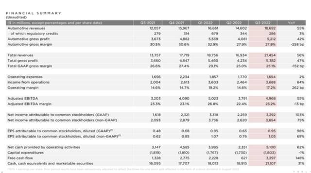 图片来源：特斯拉财报