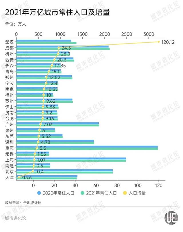 曾和杭州“不相上下”，如今落选特大城市，这个万亿城市放大招