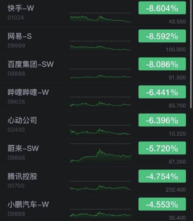 香港恒生指数收跌1.4% 快手、百度集团跌超8%