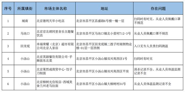 曝光！北京71家企业防疫不力被通报