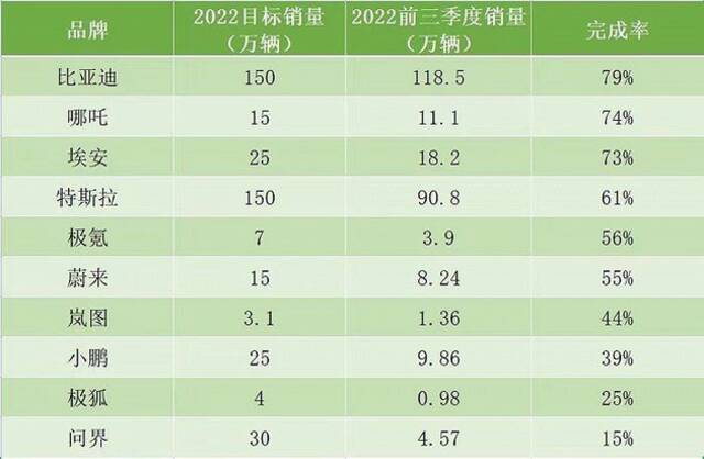 数据来自各品牌官方市场数据制图：界面新闻