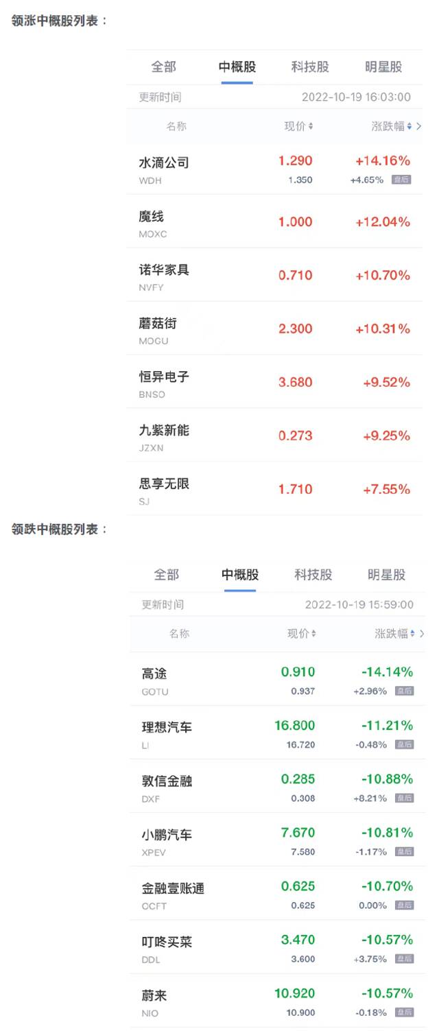 中概股周三收盘多数下跌 理想汽车跌超11% 哔哩哔哩跌超10%