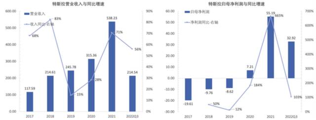 特斯拉营业收入、归母净利润及各自同比增速资料来源：公司财报，36氪