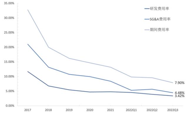 特斯拉期间费用率资料来源：公司财报，36氪