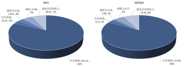 特斯拉收入结构资料来源：公司公告，36氪