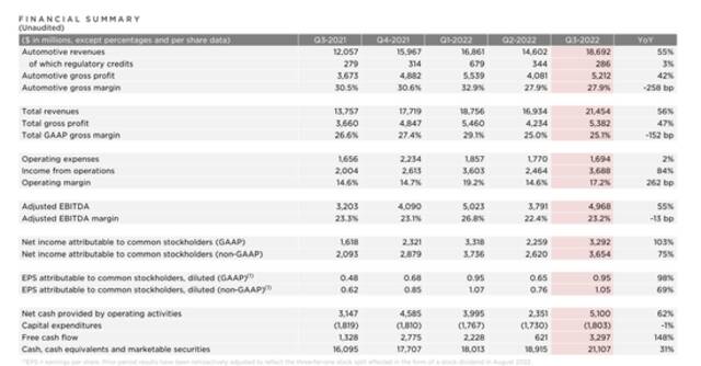 低于预期！特斯拉第三季度营收214.5亿美元，盘后股价大跌近4% 马斯克：还没准备好无人驾驶