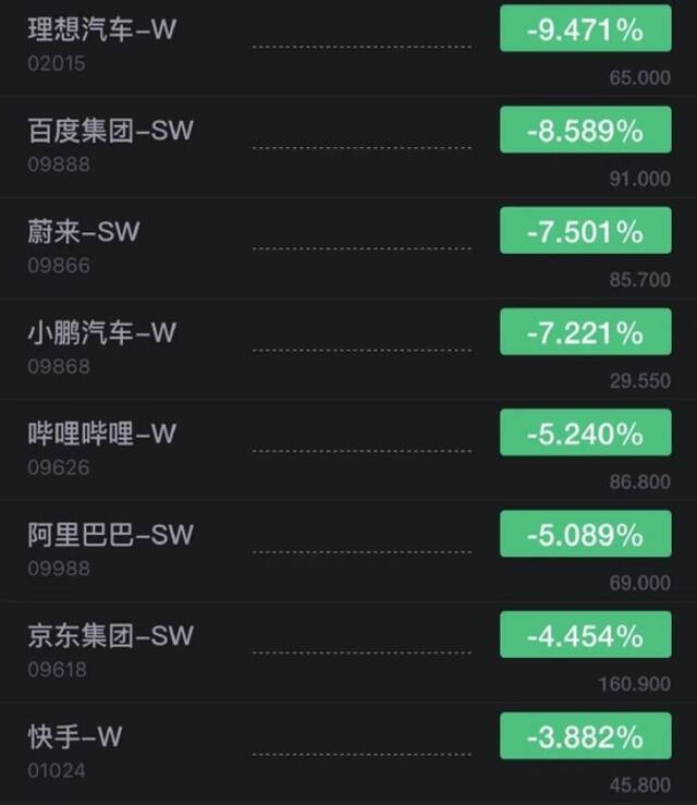 恒生指数开盘跌1.7% 理想汽车跌超9%