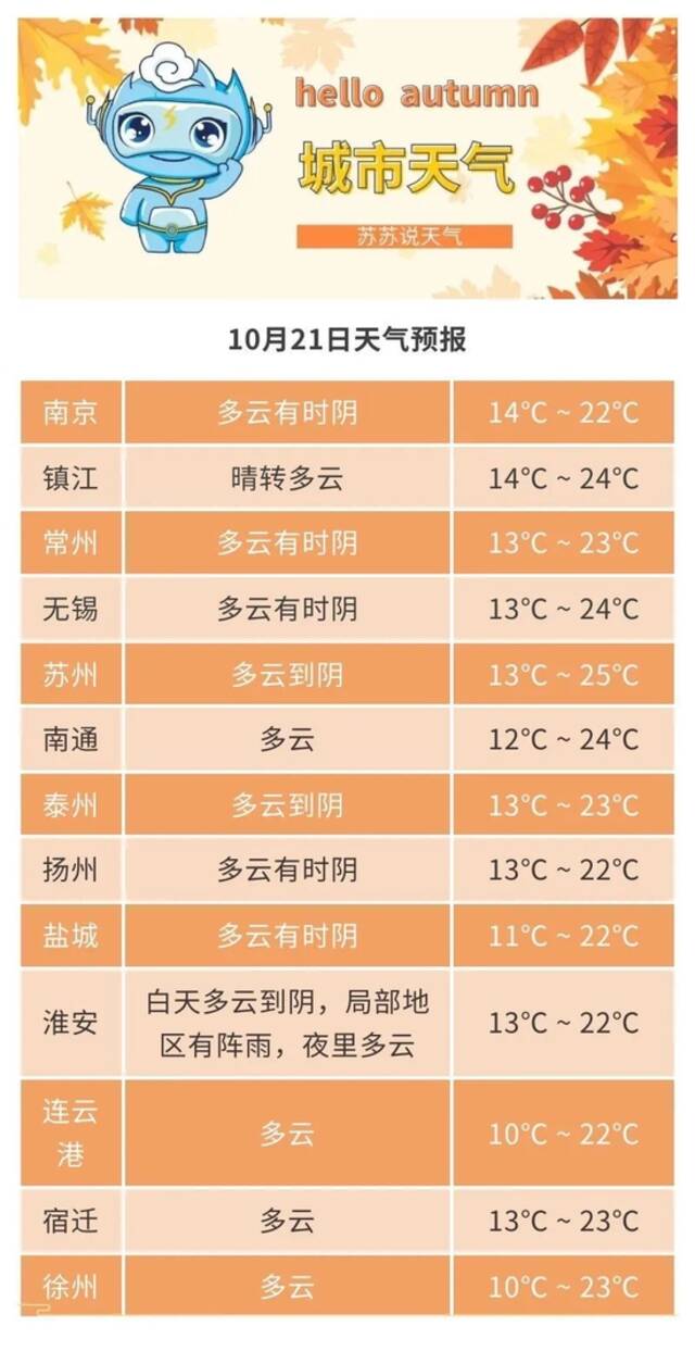 升温！重回25℃！