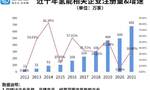 氢能热持续：多地给出千万补贴，超40家央企参与布局