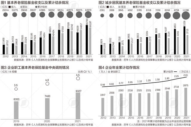 应对老龄化这十年：参保人数增2.5亿，养老金结余增近4万亿