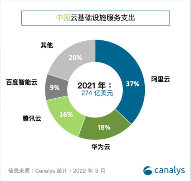 华为云要当老大了？