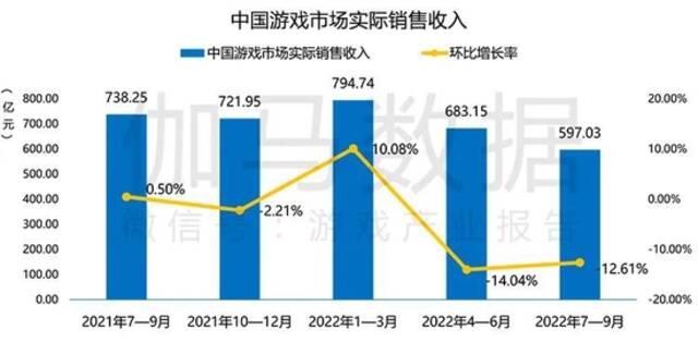 Q3游戏产业报告：国内收入597.03亿元 移动游戏表现不佳