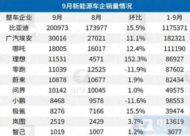 小鹏汽车调整组织架构推动BU化，试图扭转产品、销量下滑趋势