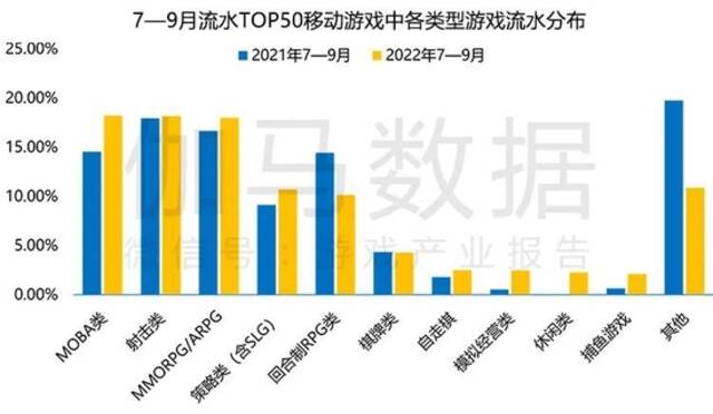 Q3游戏产业报告：国内收入597.03亿元 移动游戏表现不佳