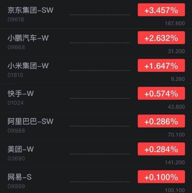 恒生指数开盘涨0.31% 京东集团开涨超3%