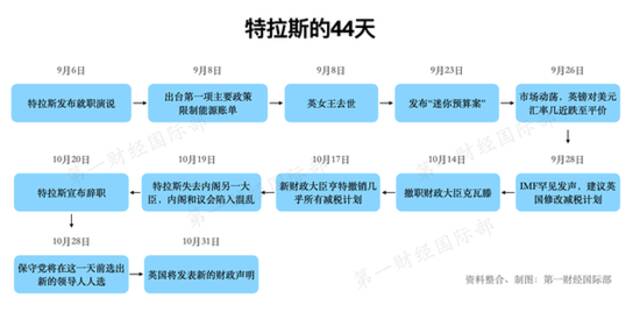 英国史上任期最短的首相，特拉斯这45天干了啥？何以至此