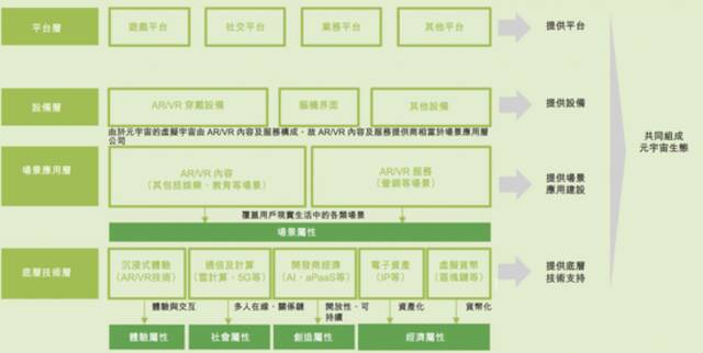 元宇宙生态组成，图源：飞天云动招股书