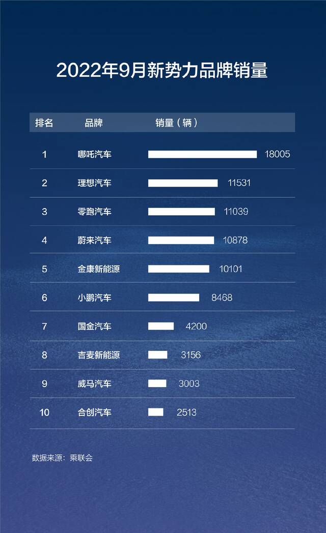 哪吒汽车：累计交付量超过 20 万台