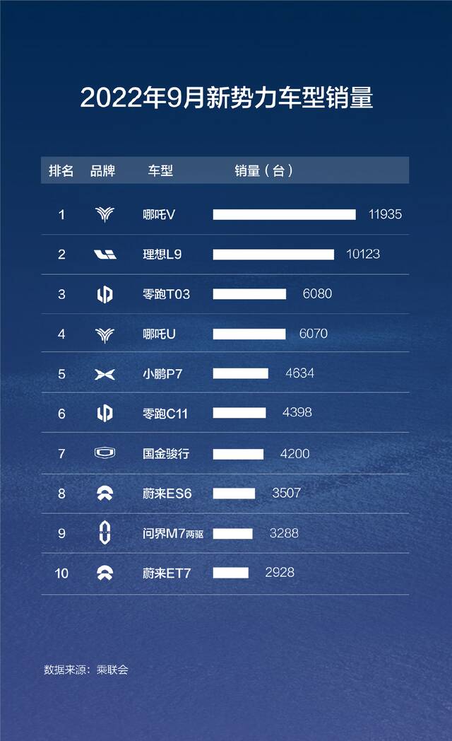 哪吒汽车：累计交付量超过 20 万台