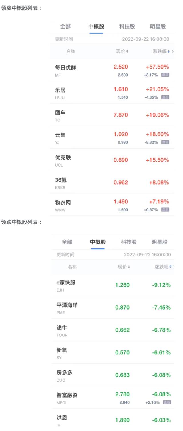 中概股周五收盘涨跌不一 每日优鲜涨超57% 途牛跌超6%