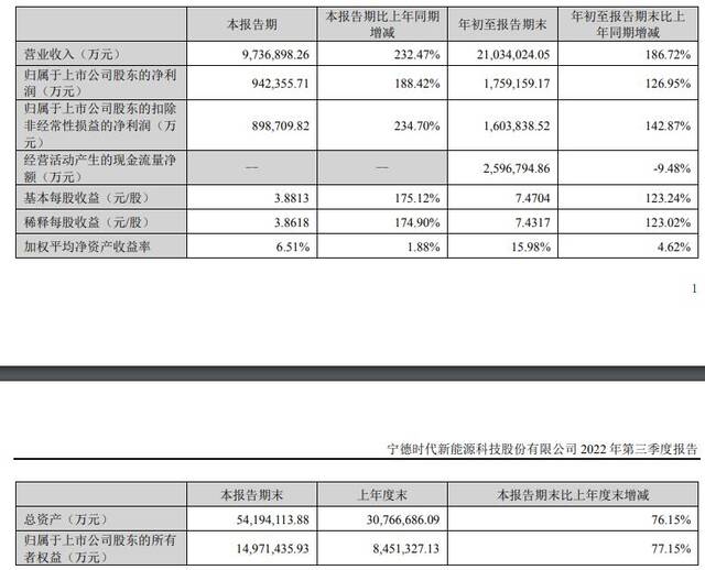 “宁王”前三季度成本激增超220%，股价年内跌近三成