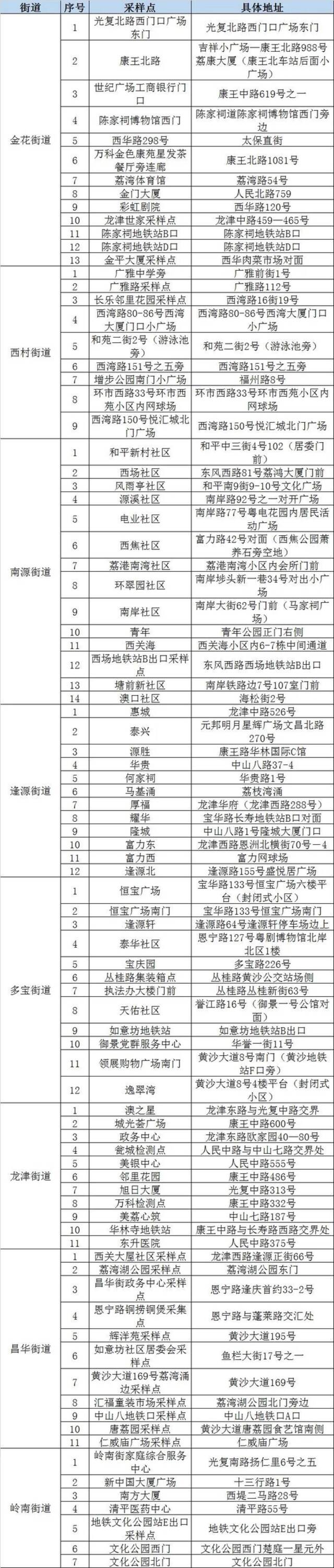 广州多区最新通告！