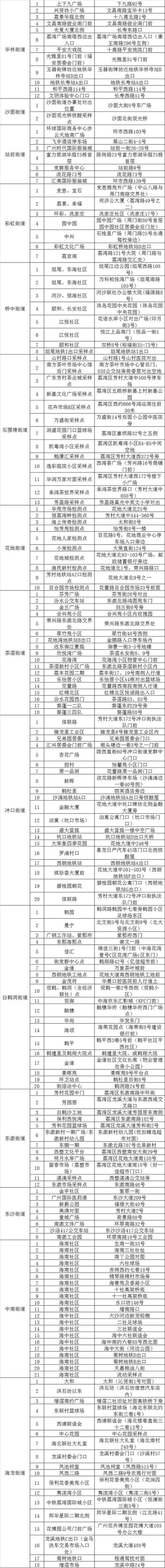 广州多区最新通告！