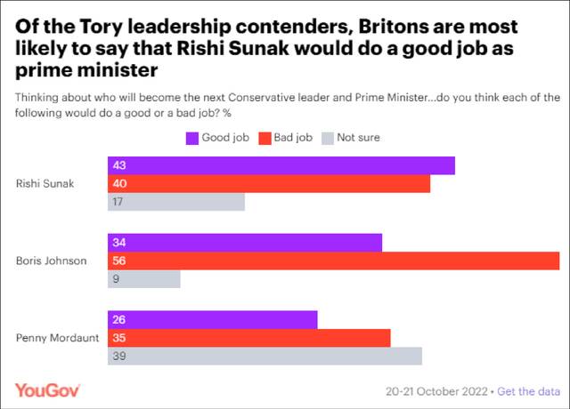 对英国公众关于“谁更能胜任英国首相职务”的调查结果图源：YouGov