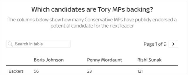 支持约翰逊、莫当特、苏纳克的保守党议员数量图源：Sky News