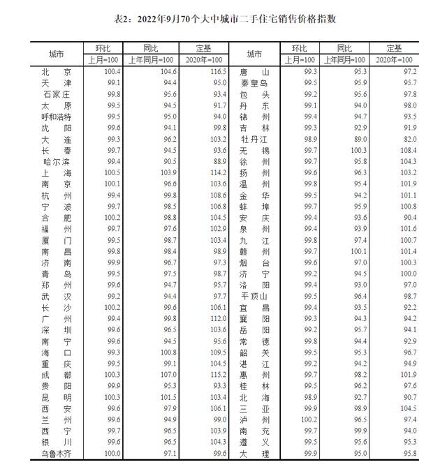 前9月全国商品房销售面积降幅收窄，9月一线城市新房价格环比转降