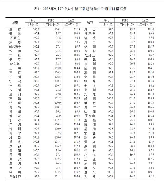 前9月全国商品房销售面积降幅收窄，9月一线城市新房价格环比转降