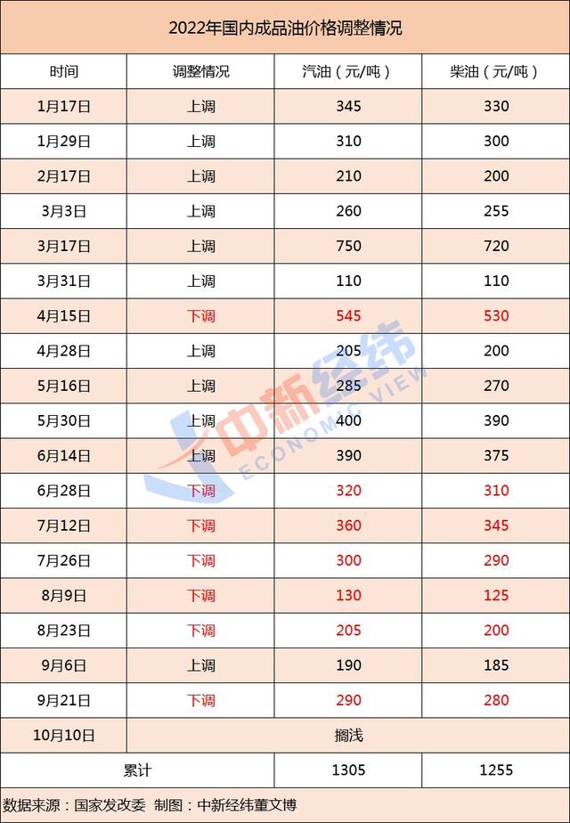 原油震荡上行 成品油价年内第12涨料“板上钉钉”