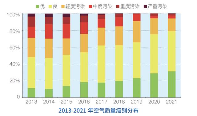 （图/北京市生态环境局发布的《2021年北京市生态环境状况公报》）