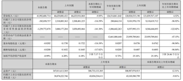 行业利润率进入周期底部，TCL科技三季度净亏损3.8亿元