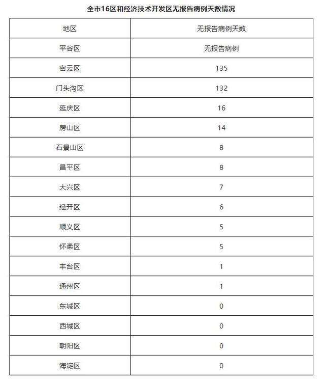 北京10月23日新增8例本土确诊和2例无症状（均为隔离观察人员） 6例境外输入确诊和3例无症状 治愈出院8例