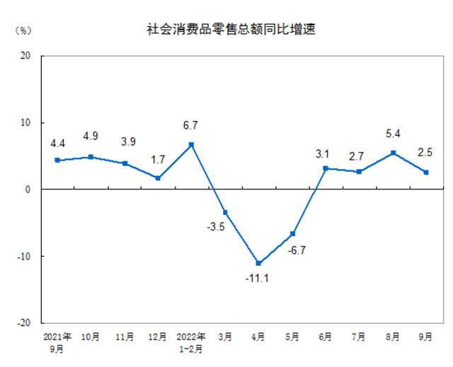 国家统计局：9月份社会消费品零售总额增长2.5%