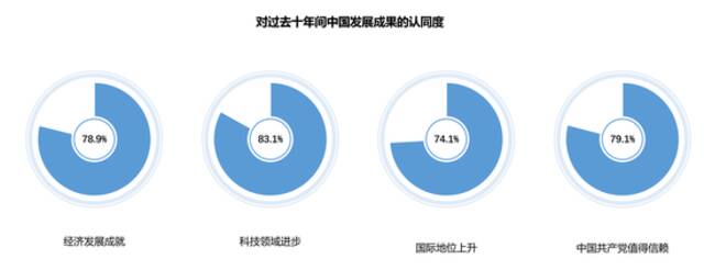 民调显示：全球青年高度认同中国发展理念