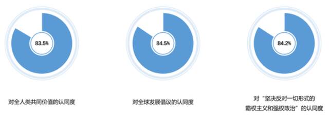 民调显示：全球青年高度认同中国发展理念