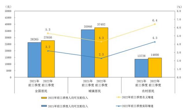 前三季度全国居民人均可支配收入27650元 实际增长3.2%