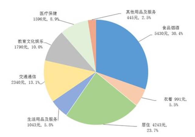 前三季度全国居民人均可支配收入27650元 实际增长3.2%