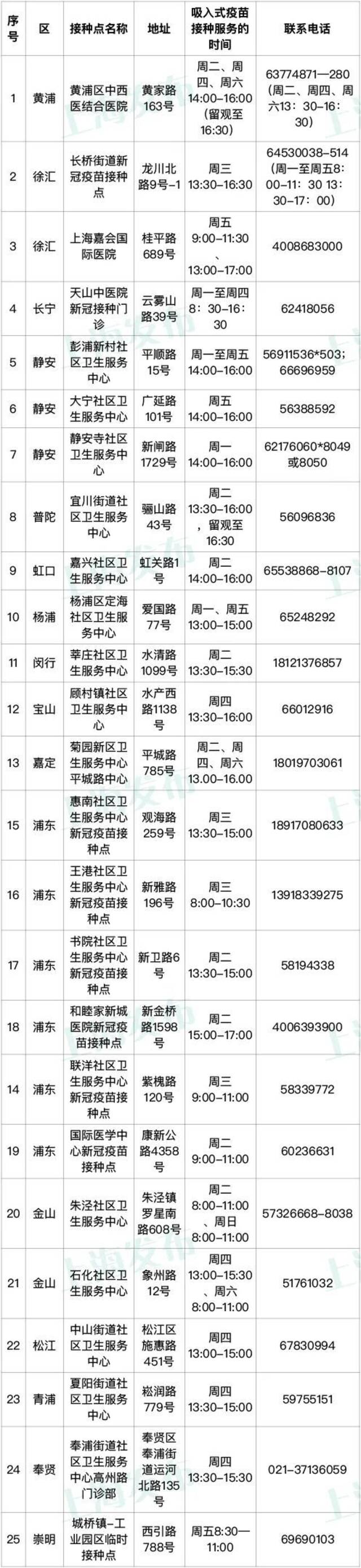 新冠病毒疫苗加强免疫接种又添新方法，上海启动吸入用重组新冠病毒疫苗（5型腺病毒载体）加强免疫接种