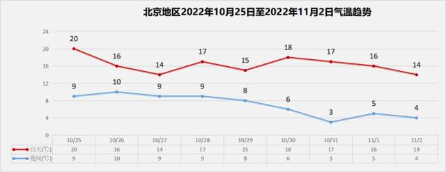 新一轮冷空气将来袭！北京本周气温明显下降，提醒