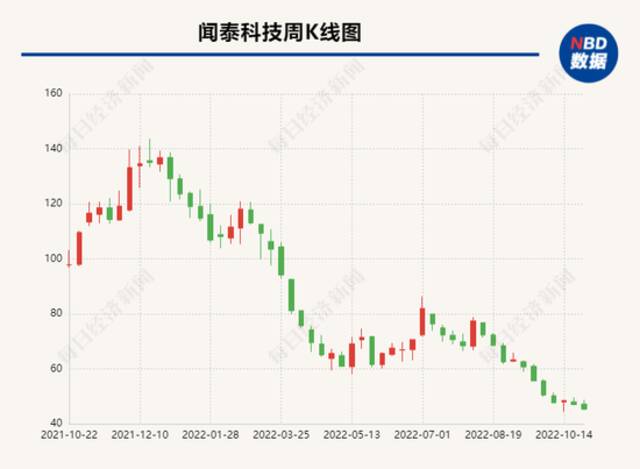 闻泰科技拟30亿元加码封测项目  发力半导体业务能否助扭转股价颓势？