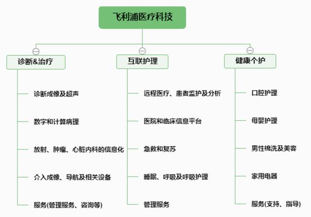 供应链问题叠加呼吸机召回事件，飞利浦转型遇“拦路虎”