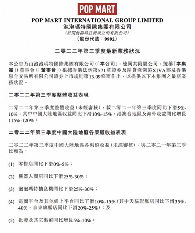 泡泡玛特：第三季度整体收益同比下滑5%-10%