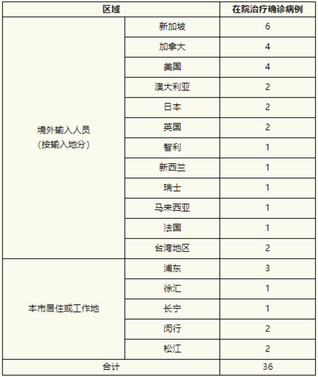 上海昨日无新增本土新冠肺炎确诊病例、新增本土无症状感染者19例