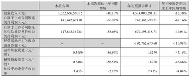 华大基因三季度营收情况，图片来自华大基因财报