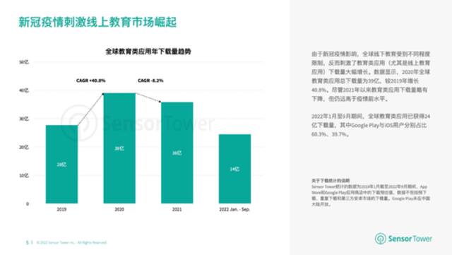 Sensor Tower：1月至9月全球教育类应用总收入18亿美元 苹果用户贡献85.4%