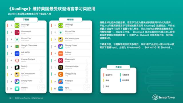 Sensor Tower：1月至9月全球教育类应用总收入18亿美元 苹果用户贡献85.4%